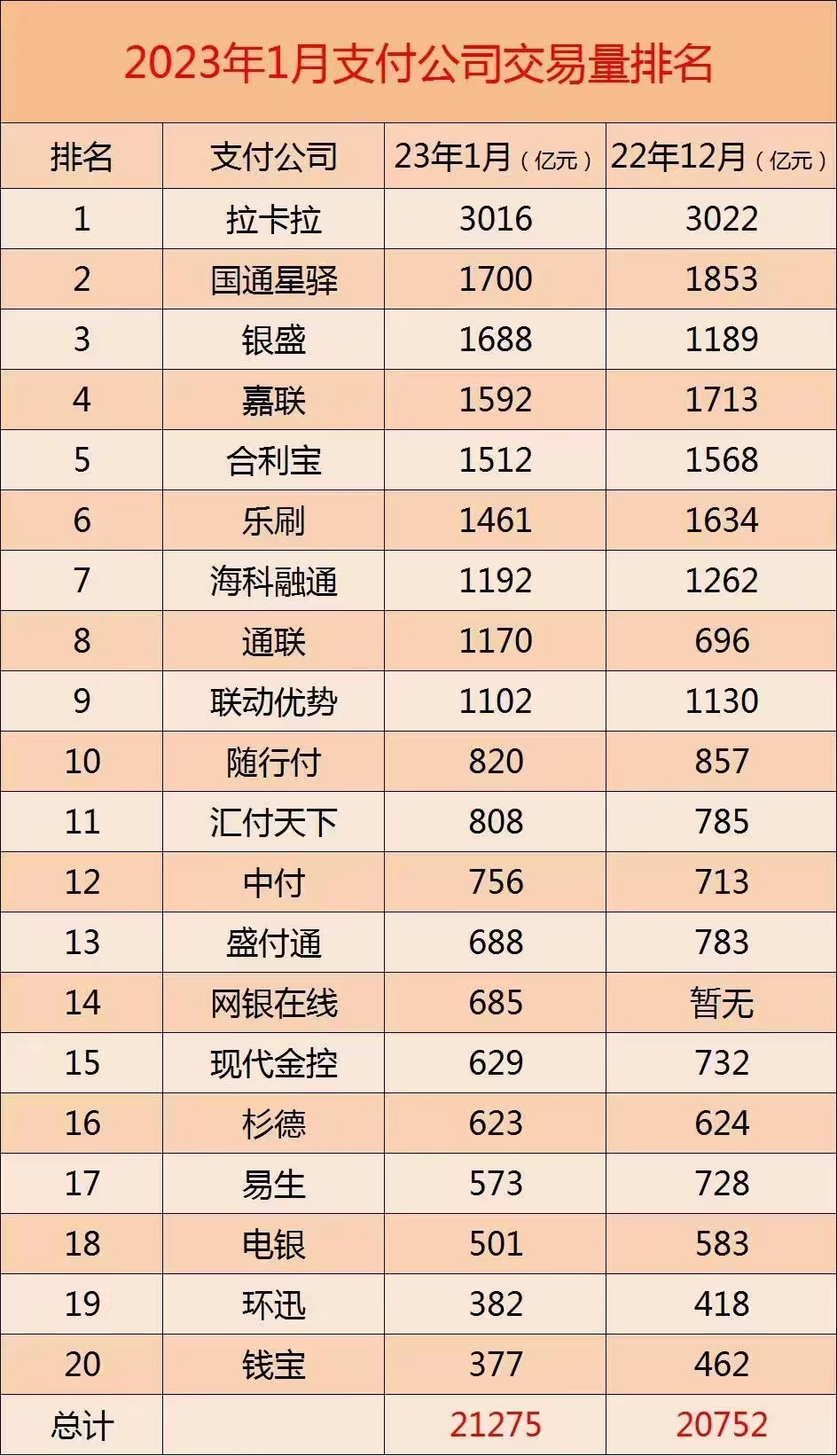 2023年1月支付公司交易量排名23年1月(亿元) 22年12月(亿元)